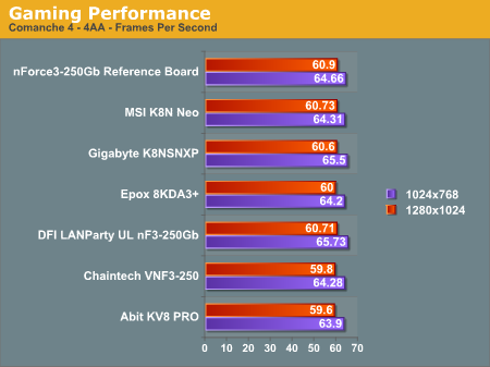 Gaming Performance